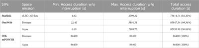 Connecting <mark class="highlighted">space missions</mark> through NGSO constellations: feasibility study